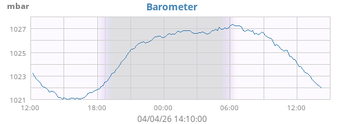 daybarometer