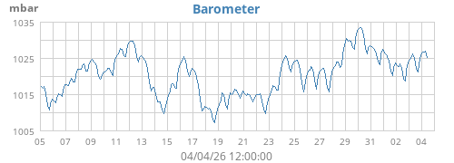 monthbarometer