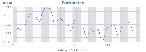 weekbarometer