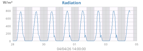 weekradiation