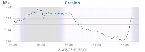daybarometer