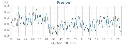 monthbarometer