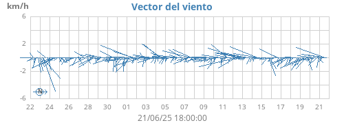monthwindvec