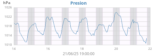 weekbarometer