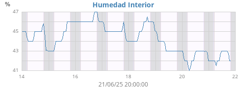 weekhumin