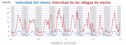 weekwind