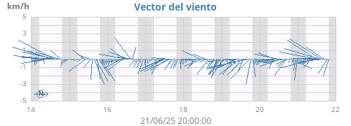 weekwindvec