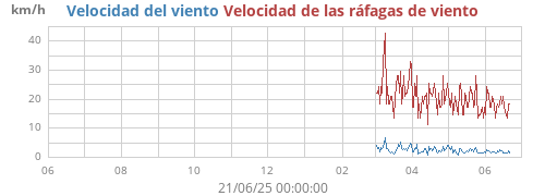 yearwind