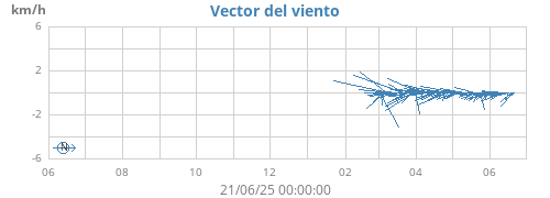 yearwindvec